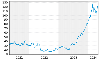 Chart Abercrombie & Fitch Co. - 5 Years