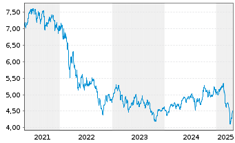 Chart Abrdn Emerging Mkts Eq.Inc.Fd. - 5 Years