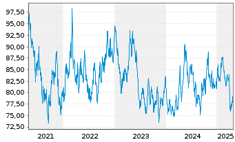 Chart Aberd.Stand.Phy.Plat.Shs ETF - 5 Years