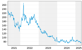 Chart Aberd.Stand.Phy.Pall.Shs ETF - 5 années