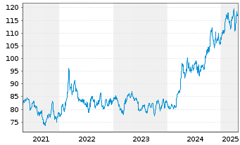 Chart Aberd.St.Phy.Pr.Met.Ba.Shs ETF - 5 Jahre