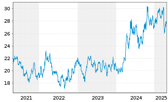 Chart ASST-Stand.Phy.Silv.Shs ETF - 5 Jahre