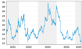 Chart Acadia Pharmaceuticals Inc. - 5 années