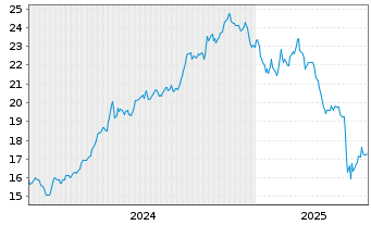 Chart Acadia Realty Trust - 5 Years