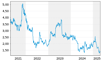 Chart Accuray Inc. - 5 années