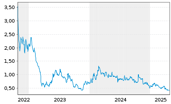 Chart Talphera Inc. - 5 années