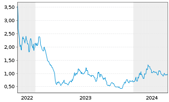 Chart Talphera Inc. - 5 Years