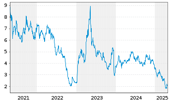 Chart Achieve Life Sciences Inc. - 5 années