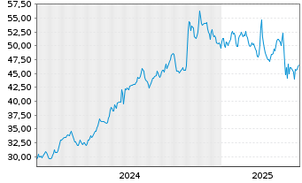 Chart ACI Worldwide Inc. - 5 années