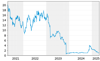 Chart Aclaris Therapeutics Inc. - 5 années