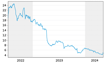 Chart ADTRAN Holdings Inc. - 5 Years