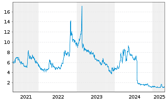 Chart Actinium Pharmaceuticals Inc. - 5 Years