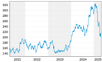 Chart Acuity Brands Inc. - 5 Years