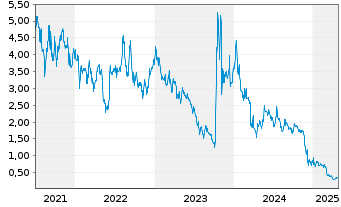 Chart Acurx Pharmaceuticals Inc. - 5 Years