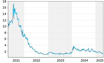 Chart Adagene Inc. ADR - 5 années