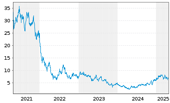 Chart Adaptive Biotechnologies Corp. - 5 années