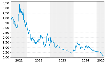 Chart Adaptimmune Therapeutics PLC - 5 années