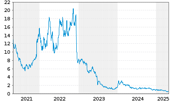 Chart Adicet Bio Inc. - 5 Years