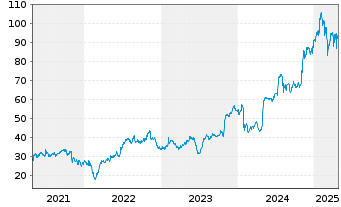 Chart Adtalem Global Education Inc. - 5 Years