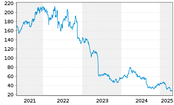 Chart Advance Auto Parts Inc. - 5 années