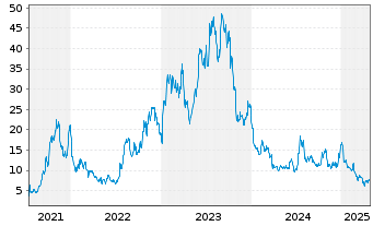 Chart Aehr Test Systems - 5 Years