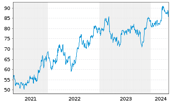 Chart Aecom Technology Corp - 5 Years