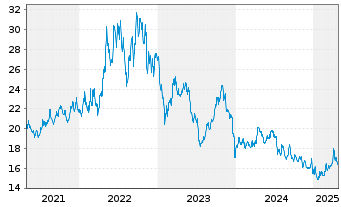 Chart Ranger Equity Bear ETF - 5 Years