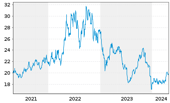 Chart Ranger Equity Bear ETF - 5 Jahre