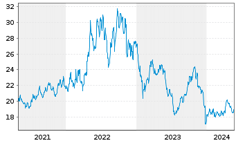 Chart Ranger Equity Bear ETF - 5 années
