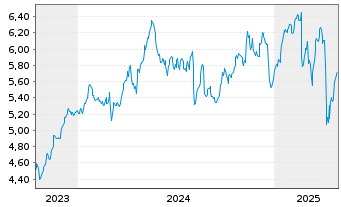 Chart AEGON LTD. ADR - 5 Years