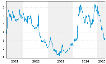 Chart Arq Inc. - 5 Years