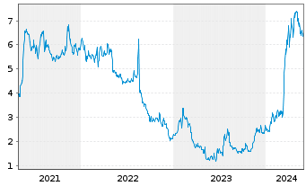 Chart Arq Inc. - 5 Years