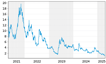 Chart Aemetis Inc. - 5 années