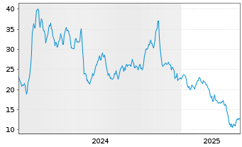 Chart Spyre Therapeutics Inc. - 5 années