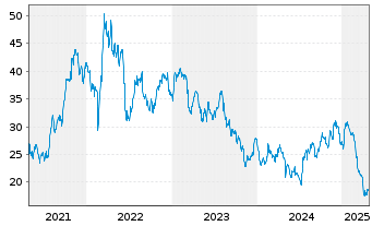 Chart Advansix Inc. - 5 Years