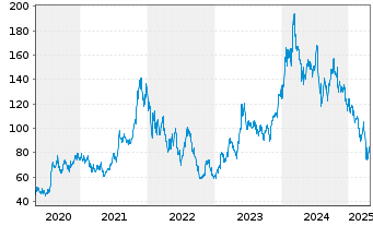 Chart Advanced Micro Devices Inc. - 5 Years