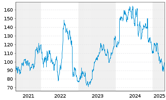 Chart Advanced Drainage Systems Inc. - 5 années