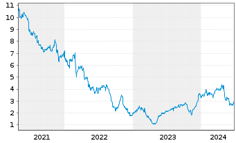 Chart Advantage Solutions Inc. - 5 Years