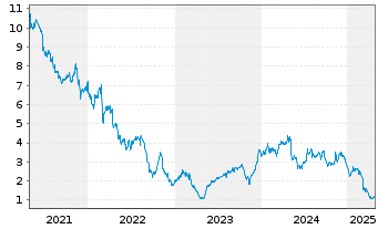 Chart Advantage Solutions Inc. - 5 Years