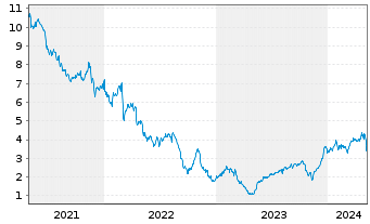 Chart Advantage Solutions Inc. - 5 Years
