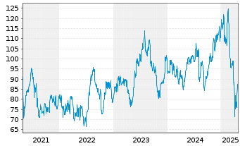 Chart Advanced Energy Inds Inc. - 5 années