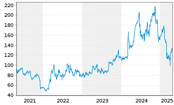 Chart AeroVironment Inc. - 5 Years