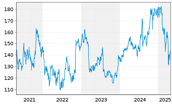 Chart Affiliated Managers Group Inc. - 5 Years