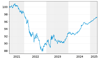 Chart African Development Bank DL-Med.Term Nts. 2021(26) - 5 Years