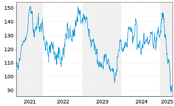 Chart Agilent Technologies Inc. - 5 Years