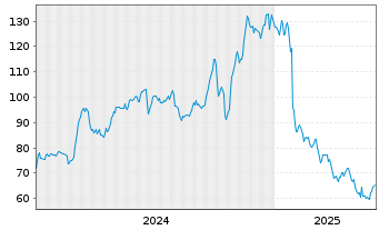 Chart Agilysys Inc. - 5 années