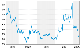 Chart Agios Pharmaceuticals Inc. - 5 années