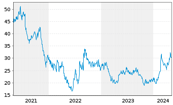 Chart Agios Pharmaceuticals Inc. - 5 années