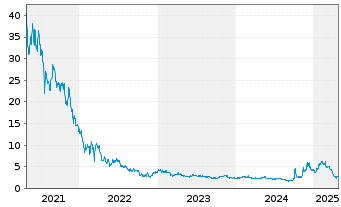 Chart Agora Inc. ADS - 5 années