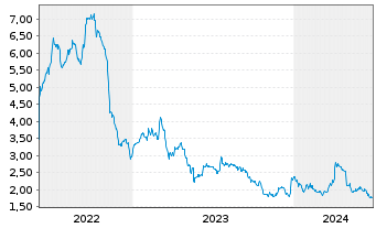 Chart Dominari Holdings Inc. - 5 Years